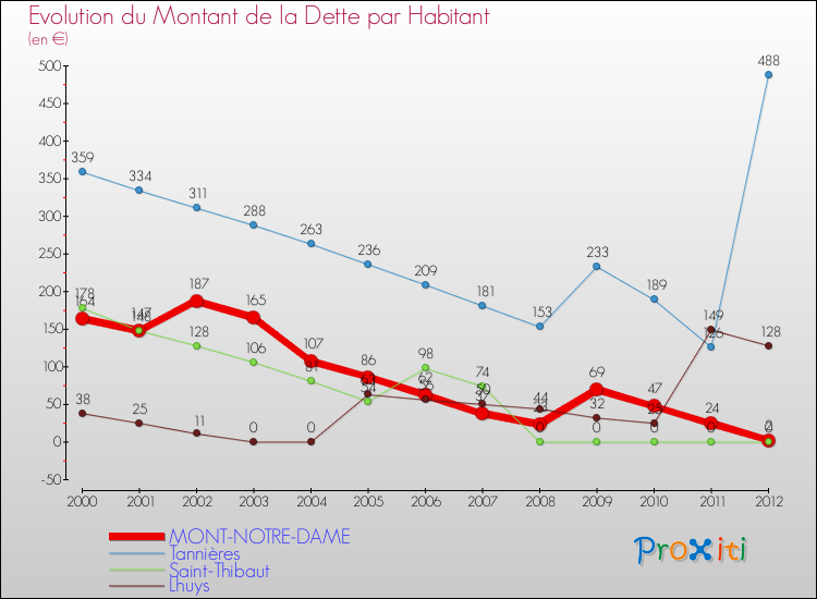 Evolution de la dette par habitant pour la commune de MONT-NOTRE-DAME et les communes proches de 2000 à 2012 Comparaison de la dette par habitant pour MONT-NOTRE-DAME et les communes voisines de 2000 à 2012