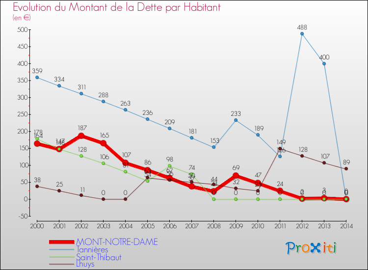 Evolution de la dette par habitant pour la commune de MONT-NOTRE-DAME et les communes proches de 2000 à 2014 Comparaison de la dette par habitant pour MONT-NOTRE-DAME et les communes voisines de 2000 à 2014