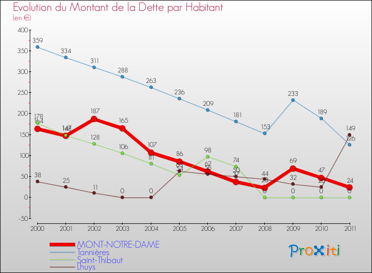 Evolution de la dette par habitant pour la commune de MONT-NOTRE-DAME et les communes proches Comparaison de la dette par habitant pour MONT-NOTRE-DAME et les communes voisines