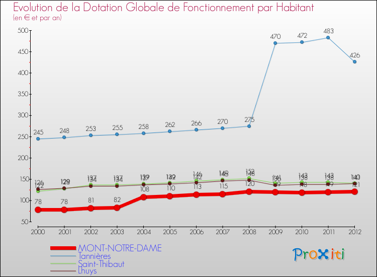 Evolution et montant de la dotation globale de fonctionnement par Habitant pour MONT-NOTRE-DAME et les communes proches Comparaison des dotations globales de fonctionnement par habitant pour MONT-NOTRE-DAME et les communes voisines