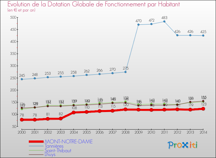 Evolution et montant de la dotation globale de fonctionnement par Habitant pour MONT-NOTRE-DAME et les communes proches de 2000 à 2014. Comparaison des dotations globales de fonctionnement par habitant pour MONT-NOTRE-DAME et les communes voisines de 2000 à 2014.