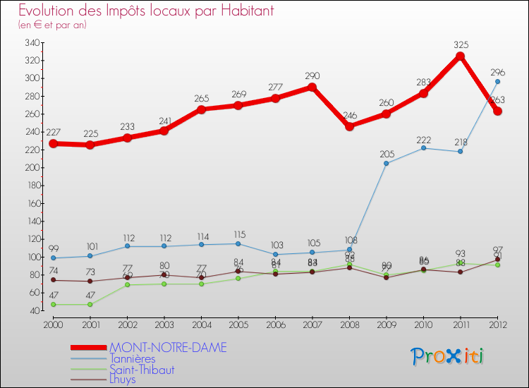 Evolution et montant des impôts locaux par Habitant pour MONT-NOTRE-DAME et les communes proches Comparaison des impôts locaux par habitant pour MONT-NOTRE-DAME et les communes voisines