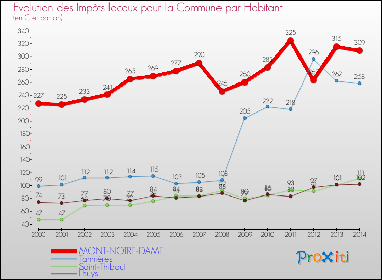Evolution et montant des impôts locaux par Habitant pour MONT-NOTRE-DAME et les communes proches de 2000 à 2014 Comparaison des impôts locaux par habitant pour MONT-NOTRE-DAME et les communes voisines de 2000 à 2014
