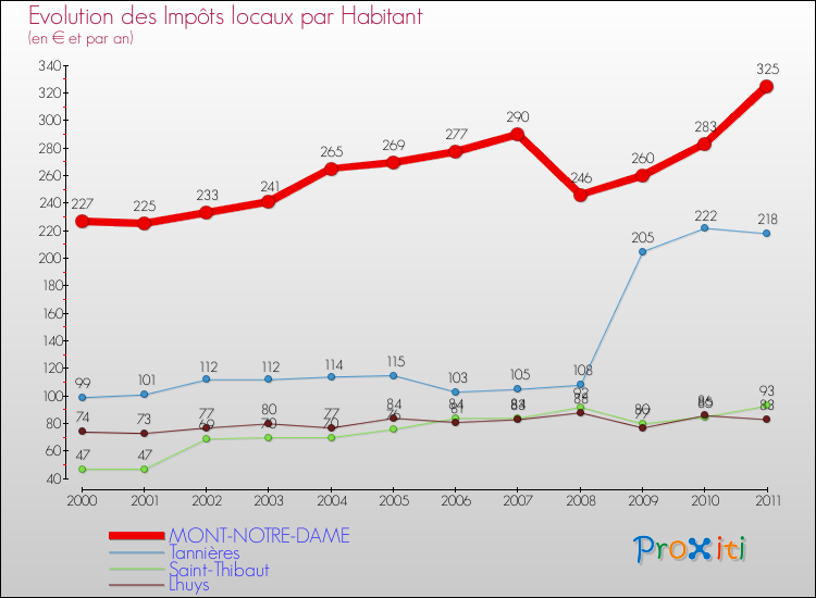 Evolution et montant des impôts locaux par Habitant pour MONT-NOTRE-DAME et les communes proches Comparaison des impôts locaux par habitant pour MONT-NOTRE-DAME et les communes voisines