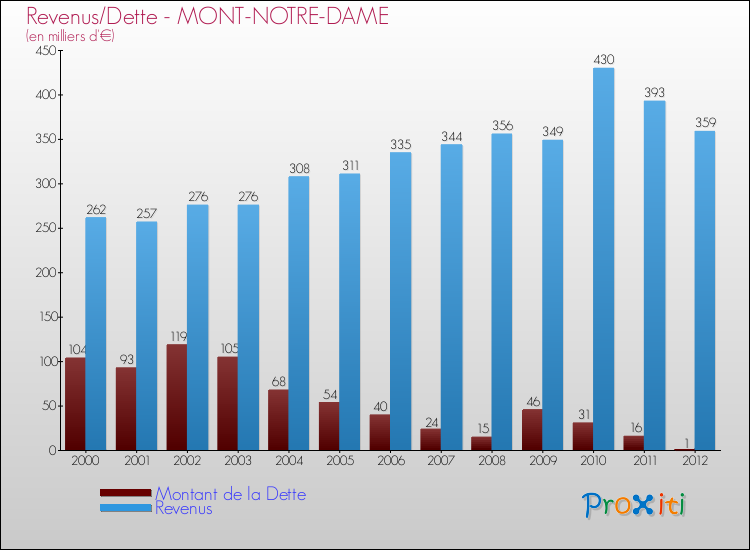 Evolution comparée de la dette et des revenus pour la commune de MONT-NOTRE-DAME de 2000 à 2012 Comparaison de la dette et des revenus pour MONT-NOTRE-DAME de 2000 à 2012