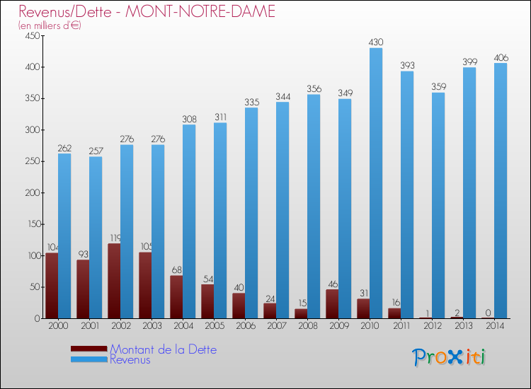 Evolution comparée de la dette et des revenus pour la commune de MONT-NOTRE-DAME de 2000 à 2014 Comparaison de la dette et des revenus pour MONT-NOTRE-DAME de 2000 à 2014