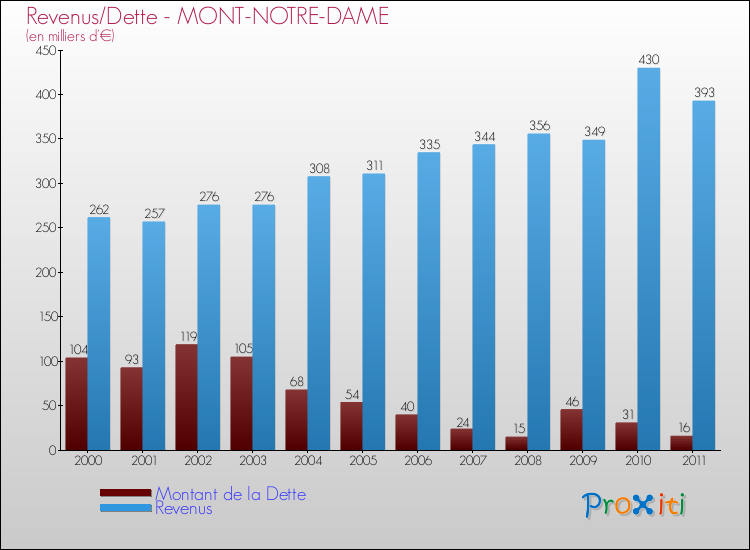 Evolution comparée de la dette et des revenus pour la commune de MONT-NOTRE-DAME de 2000 à 2011 Comparaison de la dette et des revenus pour MONT-NOTRE-DAME de 2000 à 2011