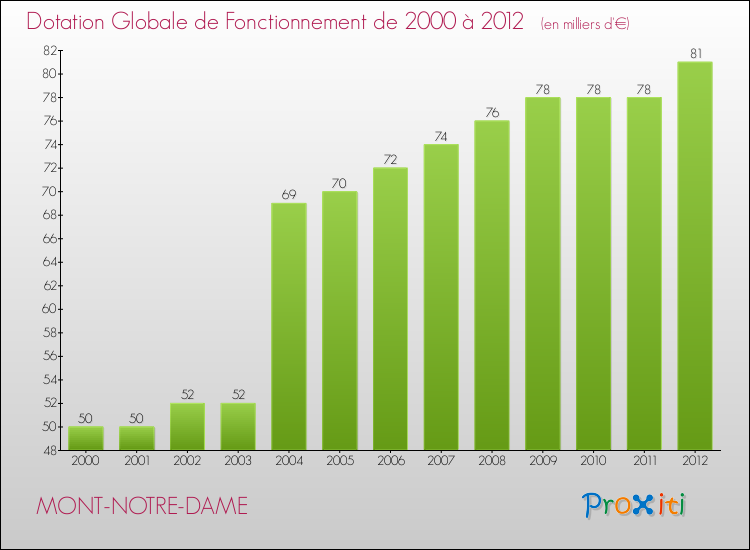 Evolution du montant de la Dotation Globale de Fonctionnement pour la commune de MONT-NOTRE-DAME de 2000 à 2012 Evolution du montant de la Dotation Globale de Fonctionnement pour MONT-NOTRE-DAME de 2000 à 2012