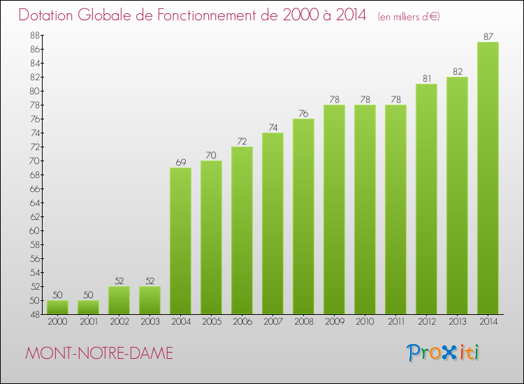 Evolution du montant de la Dotation Globale de Fonctionnement pour la commune de MONT-NOTRE-DAME de 2000 à 2014 Evolution du montant de la Dotation Globale de Fonctionnement pour MONT-NOTRE-DAME de 2000 à 2014
