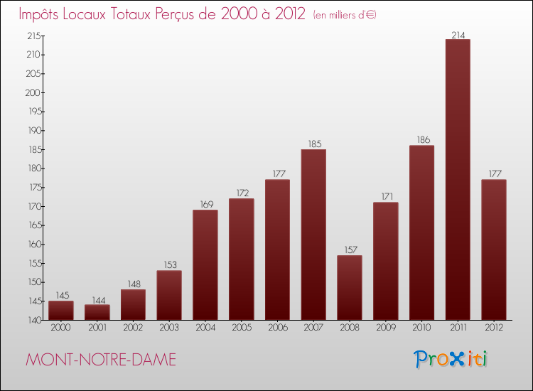 Evolution des Impôts Locaux pour la commune de MONT-NOTRE-DAME de 2000 à 2012 Evolution des Impôts Locaux pour MONT-NOTRE-DAME de 2000 à 2012