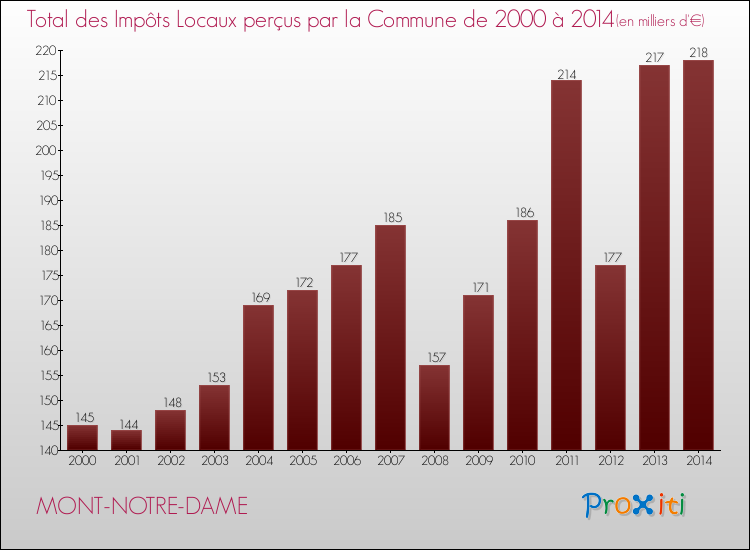 Evolution des Impôts Locaux pour la commune de MONT-NOTRE-DAME de 2000 à 2014 Evolution des Impôts Locaux pour MONT-NOTRE-DAME de 2000 à 2014