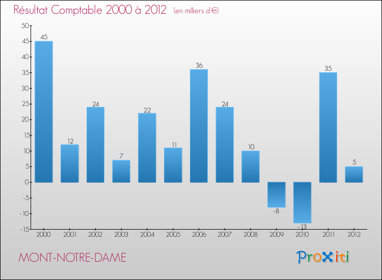 Evolution du résultat comptable pour la commune de MONT-NOTRE-DAME de 2000 à 2012 Evolution du résultat comptable pour MONT-NOTRE-DAME de 2000 à 2012
