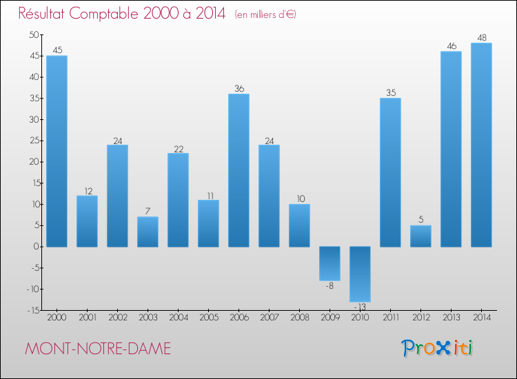 Evolution du résultat comptable pour la commune de MONT-NOTRE-DAME de 2000 à 2014 Evolution du résultat comptable pour MONT-NOTRE-DAME de 2000 à 2014