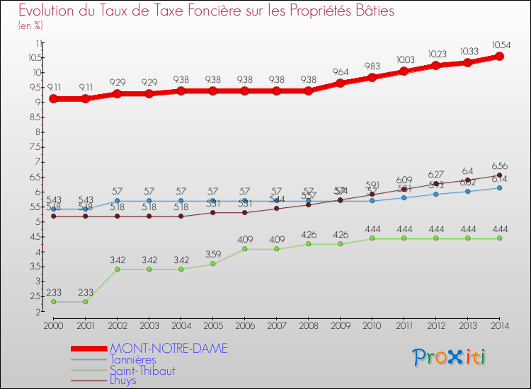 Evolution du taux de la taxe foncière sur le bati pour MONT-NOTRE-DAME et les communes proches de 2000 à 2014 Comparaison des taux de taxe foncière sur le bati pour MONT-NOTRE-DAME et les communes voisines de 2000 à 2014