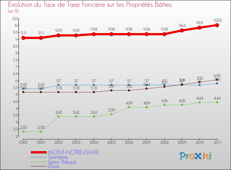 Evolution du taux de la taxe foncière sur le bati pour MONT-NOTRE-DAME et les communes proches Comparaison des taux de taxe foncière sur le bati pour MONT-NOTRE-DAME et les communes voisines