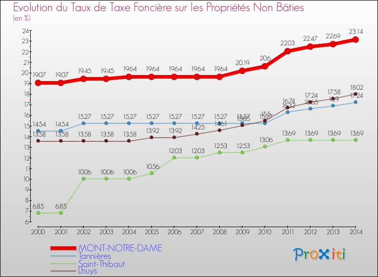 Evolution du taux de la taxe foncière sur les immeubles et terrains non batis pour MONT-NOTRE-DAME et les communes proches de 2000 à 2014 Comparaison des taux de la taxe foncière sur les immeubles et terrains non batis pour MONT-NOTRE-DAME et les communes voisines de 2000 à 2014