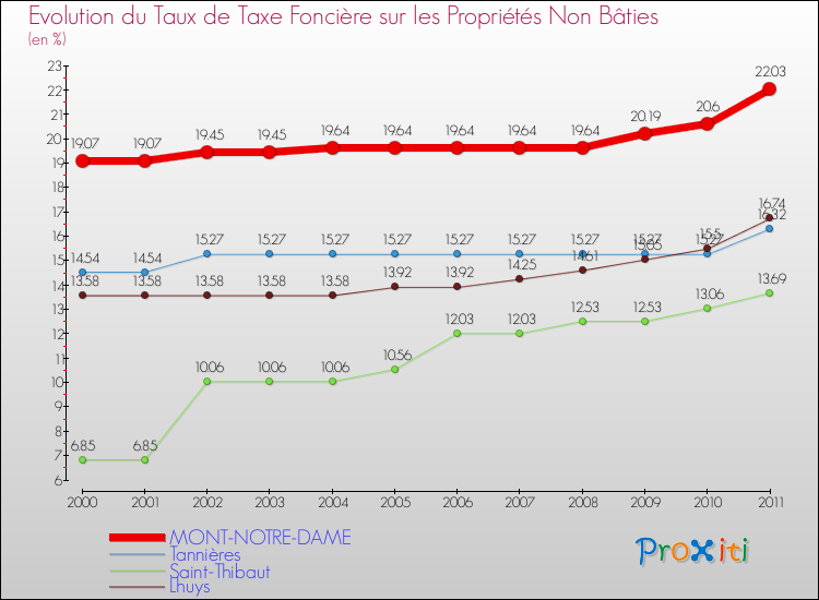 Evolution du taux de la taxe foncière sur les immeubles et terrains non batis pour MONT-NOTRE-DAME et les communes proches Comparaison des taux de la taxe foncière sur les immeubles et terrains non batis pour MONT-NOTRE-DAME et les communes voisines
