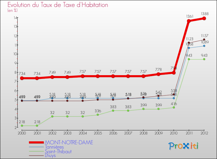 Evolution du taux de la taxe d'habitation pour MONT-NOTRE-DAME et les communes proches Comparaison des taux de la taxe d'habitation pour MONT-NOTRE-DAME et les communes voisines