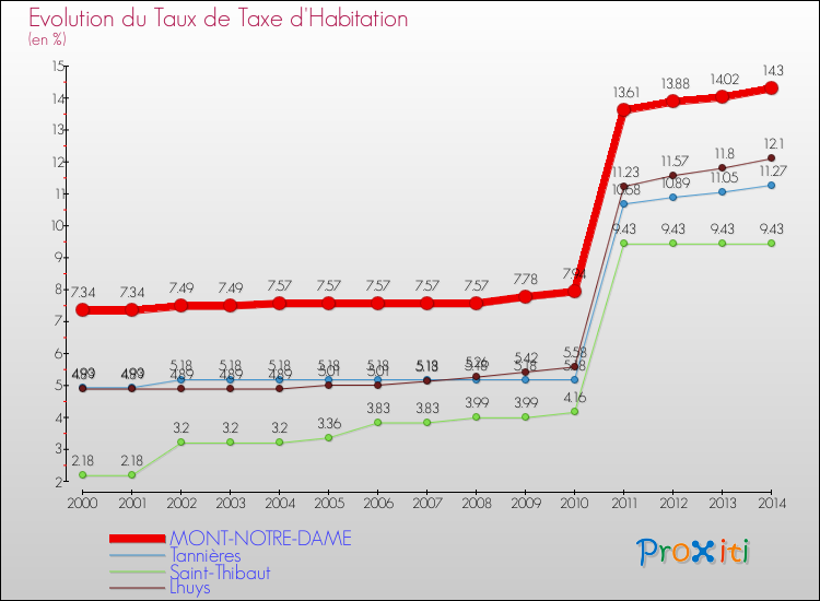Evolution du taux de la taxe d'habitation pour MONT-NOTRE-DAME et les communes proches de 2000 à 2014 Comparaison des taux de la taxe d'habitation pour MONT-NOTRE-DAME et les communes voisines de 2000 à 2014