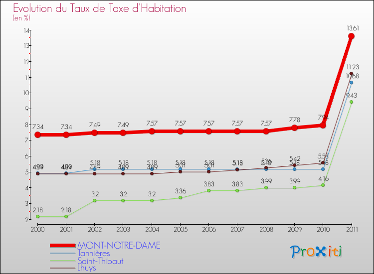 Evolution du taux de la taxe d'habitation pour MONT-NOTRE-DAME et les communes proches Comparaison des taux de la taxe d'habitation pour MONT-NOTRE-DAME et les communes voisines