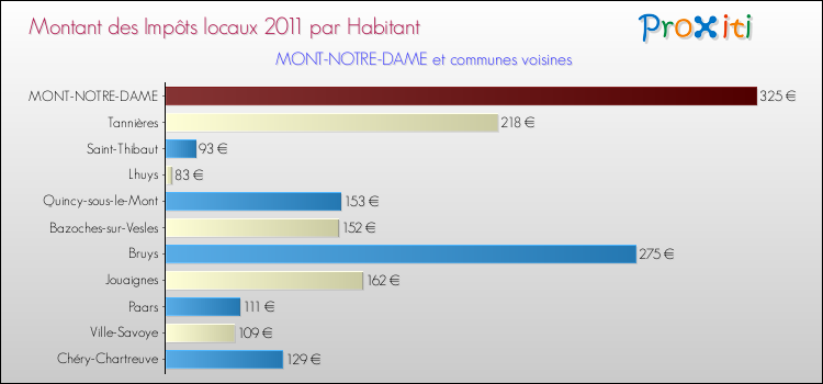 Montant des impôts locaux par Habitant pour MONT-NOTRE-DAME et les communes proches Comparaison des impôts locaux par habitant pour MONT-NOTRE-DAME et les communes voisines