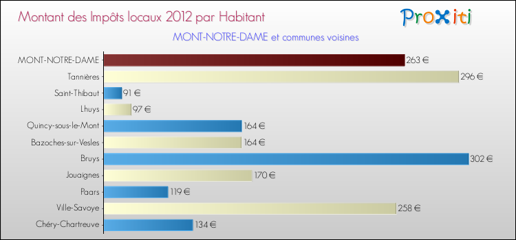 Montant des impôts locaux par Habitant pour MONT-NOTRE-DAME et les communes proches Comparaison des impôts locaux par habitant pour MONT-NOTRE-DAME et les communes voisines