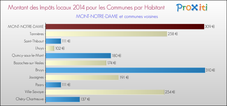 Montant des impôts locaux par Habitant pour MONT-NOTRE-DAME et les communes proches en 2014 Comparaison des impôts locaux par habitant pour MONT-NOTRE-DAME et les communes voisines en 2014
