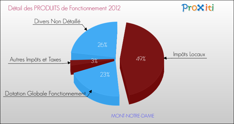 Décomposition du Budget de Fonctionnement 2012 de la commune de MONT-NOTRE-DAME Budget de Fonctionnement 2012 pour la commune de MONT-NOTRE-DAME