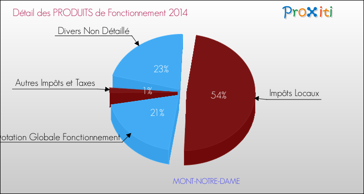 Décomposition du Budget de Fonctionnement 2014 de la commune de MONT-NOTRE-DAME Budget de Fonctionnement 2014 pour la commune de MONT-NOTRE-DAME