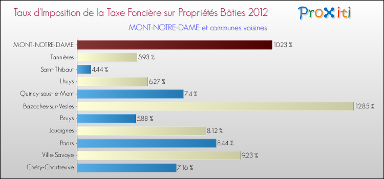 Taux d'imposition de la taxe foncière sur le bati 2012 pour MONT-NOTRE-DAME et les communes proches Comparaison des taux d'imposition de la taxe foncière sur le bati 2012 pour MONT-NOTRE-DAME et les communes voisines