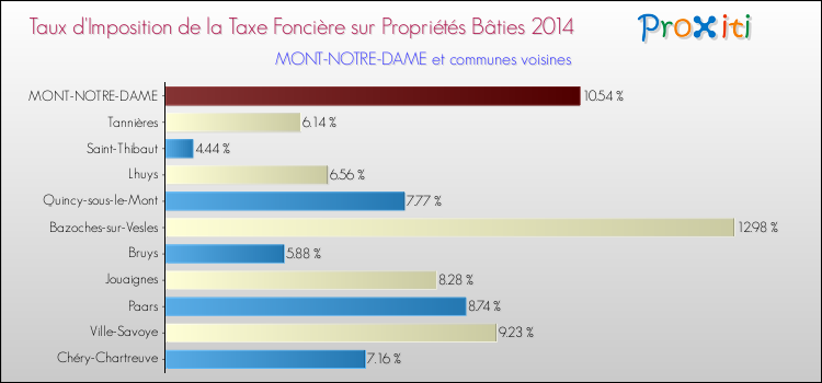 Taux d'imposition de la taxe foncière sur le bati 2014 pour MONT-NOTRE-DAME et les communes proches Comparaison des taux d'imposition de la taxe foncière sur le bati 2014 pour MONT-NOTRE-DAME et les communes voisines