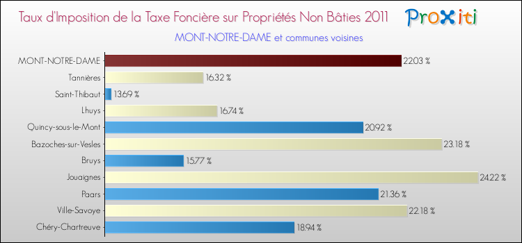 Taux d'imposition de la taxe foncière sur les immeubles et terrains non batis 2011 pour MONT-NOTRE-DAME et les communes proches Comparaison des taux d'imposition de la taxe foncière sur les immeubles et terrains non batis 2011 pour MONT-NOTRE-DAME et les communes voisines