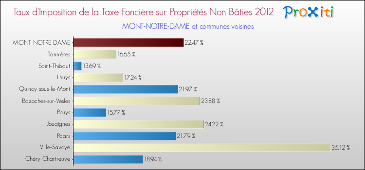 Taux d'imposition de la taxe foncière sur les immeubles et terrains non batis 2012 pour MONT-NOTRE-DAME et les communes proches Comparaison des taux d'imposition de la taxe foncière sur les immeubles et terrains non batis 2012 pour MONT-NOTRE-DAME et les communes voisines
