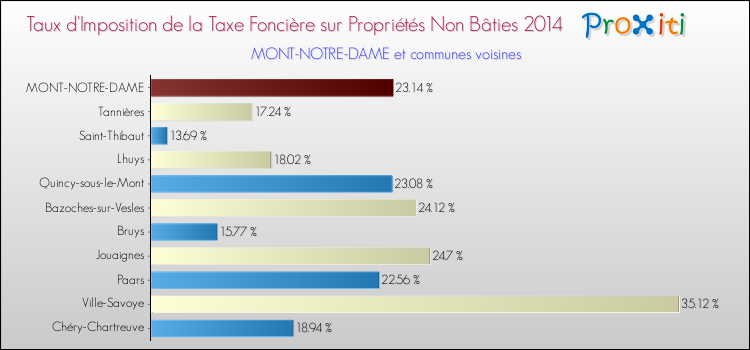 Taux d'imposition de la taxe foncière sur les immeubles et terrains non batis 2014 pour MONT-NOTRE-DAME et les communes proches Comparaison des taux d'imposition de la taxe foncière sur les immeubles et terrains non batis 2014 pour MONT-NOTRE-DAME et les communes voisines