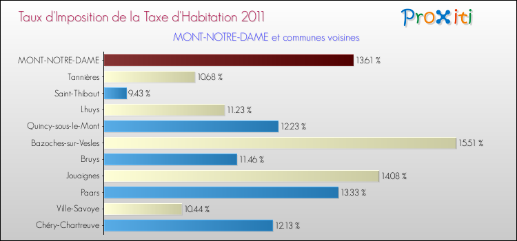 Taux d'imposition de la taxe d'habitation 2011 pour MONT-NOTRE-DAME et les communes proches Comparaison des taux d'imposition de la taxe d'habitation 2011 pour MONT-NOTRE-DAME et les communes voisines