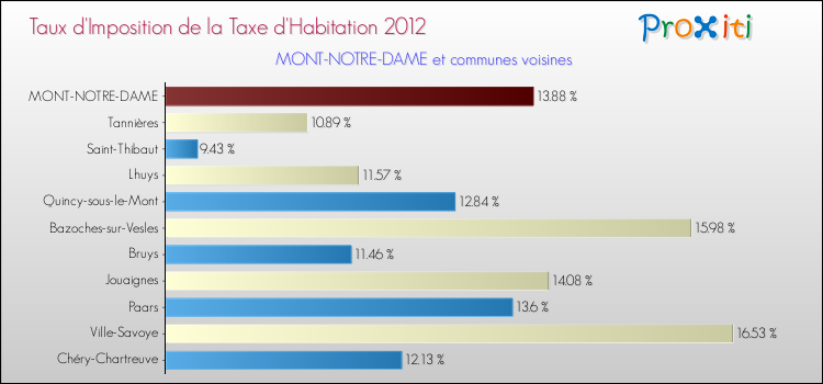 Taux d'imposition de la taxe d'habitation 2012 pour MONT-NOTRE-DAME et les communes proches Comparaison des taux d'imposition de la taxe d'habitation 2012 pour MONT-NOTRE-DAME et les communes voisines