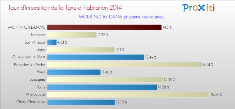 Taux d'imposition de la taxe d'habitation 2014 pour MONT-NOTRE-DAME et les communes proches Comparaison des taux d'imposition de la taxe d'habitation 2014 pour MONT-NOTRE-DAME et les communes voisines