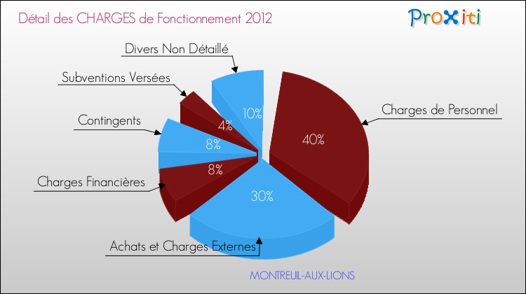 Décomposition des Charges de Fonctionnement 2012 de la commune de MONTREUIL-AUX-LIONS Charges de Fonctionnement 2012 pour la commune de MONTREUIL-AUX-LIONS
