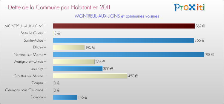 Dette par habitant de la commune en 2011 pour MONTREUIL-AUX-LIONS et les communes proches Comparaison de la dette par habitant de la commune en 2011 pour MONTREUIL-AUX-LIONS et les communes voisines