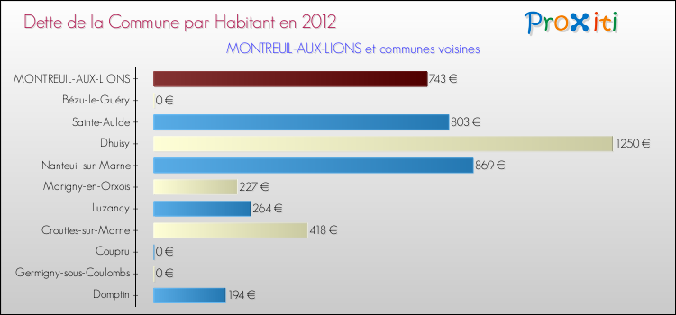 Dette par habitant de la commune en 2012 pour MONTREUIL-AUX-LIONS et les communes proches Comparaison de la dette par habitant de la commune en 2012 pour MONTREUIL-AUX-LIONS et les communes voisines