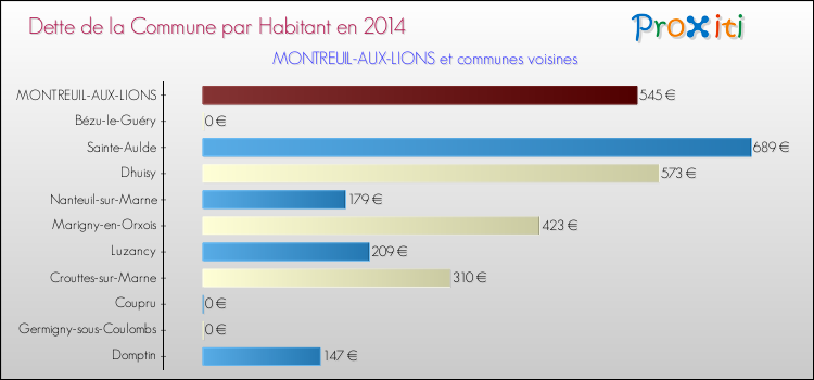 Dette par habitant de la commune en 2014 pour MONTREUIL-AUX-LIONS et les communes proches Comparaison de la dette par habitant de la commune en 2014 pour MONTREUIL-AUX-LIONS et les communes voisines