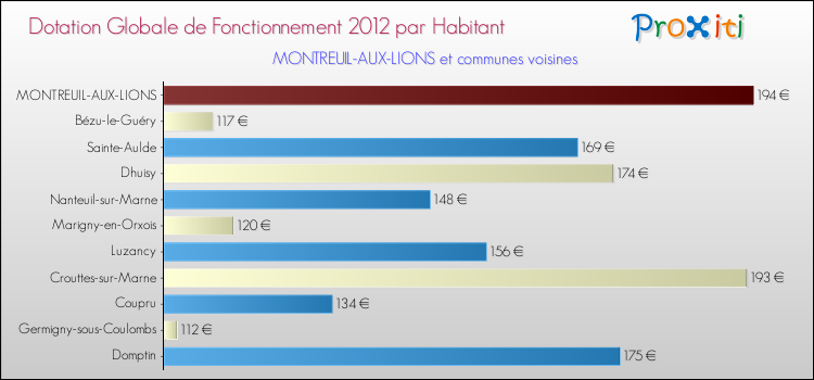 Montant des dotations globales de fonctionnement DGF par Habitant pour MONTREUIL-AUX-LIONS et les communes proches Comparaison des des dotations globales de fonctionnement DGF par habitant pour MONTREUIL-AUX-LIONS et les communes voisines
