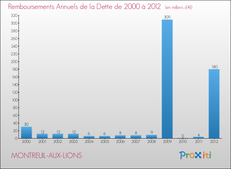 Evolution de l'annuité de la dette pour la commune de MONTREUIL-AUX-LIONS de 2000 à 2012 Annuités de la dette pour MONTREUIL-AUX-LIONS de 2000 à 2012