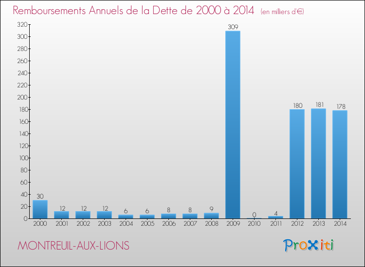 Evolution de l'annuité de la dette pour la commune de MONTREUIL-AUX-LIONS de 2000 à 2014 Annuités de la dette pour MONTREUIL-AUX-LIONS de 2000 à 2014