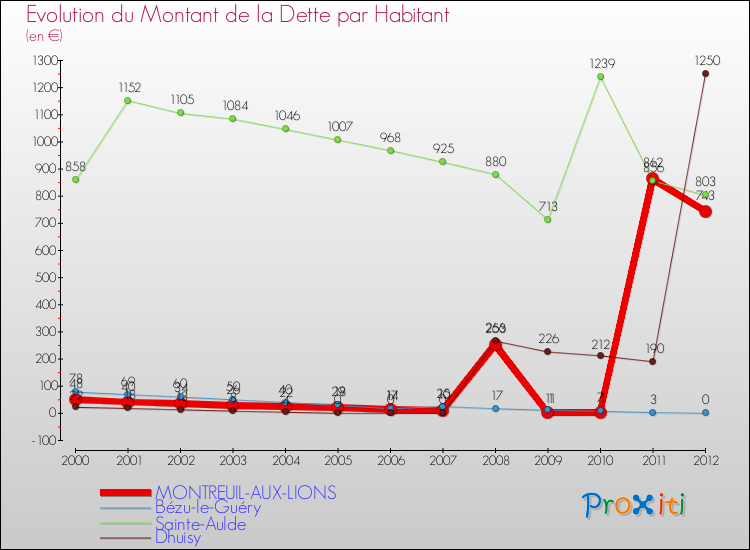 Evolution de la dette par habitant pour la commune de MONTREUIL-AUX-LIONS et les communes proches de 2000 à 2012 Comparaison de la dette par habitant pour MONTREUIL-AUX-LIONS et les communes voisines de 2000 à 2012