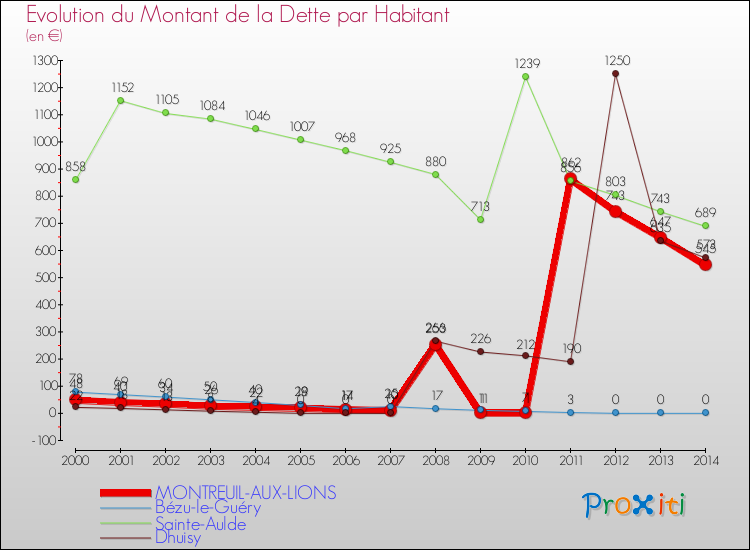 Evolution de la dette par habitant pour la commune de MONTREUIL-AUX-LIONS et les communes proches de 2000 à 2014 Comparaison de la dette par habitant pour MONTREUIL-AUX-LIONS et les communes voisines de 2000 à 2014