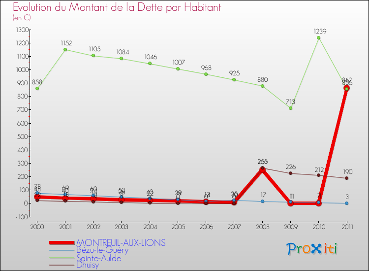 Evolution de la dette par habitant pour la commune de MONTREUIL-AUX-LIONS et les communes proches Comparaison de la dette par habitant pour MONTREUIL-AUX-LIONS et les communes voisines