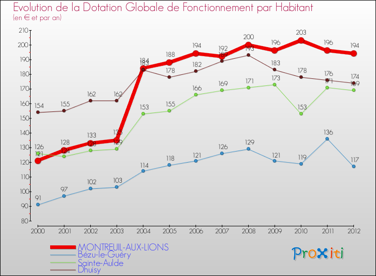 Evolution et montant de la dotation globale de fonctionnement par Habitant pour MONTREUIL-AUX-LIONS et les communes proches Comparaison des dotations globales de fonctionnement par habitant pour MONTREUIL-AUX-LIONS et les communes voisines