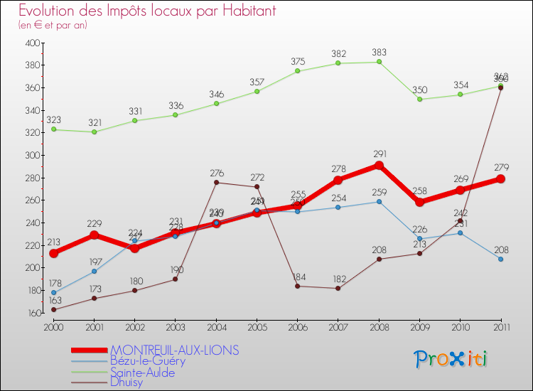 Evolution et montant des impôts locaux par Habitant pour MONTREUIL-AUX-LIONS et les communes proches Comparaison des impôts locaux par habitant pour MONTREUIL-AUX-LIONS et les communes voisines