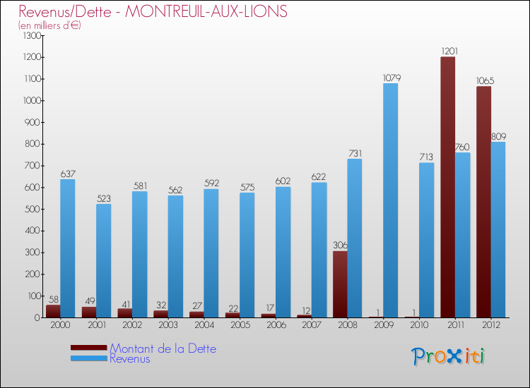 Evolution comparée de la dette et des revenus pour la commune de MONTREUIL-AUX-LIONS de 2000 à 2012 Comparaison de la dette et des revenus pour MONTREUIL-AUX-LIONS de 2000 à 2012